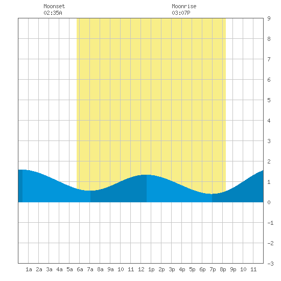 Ferry Cove tide chart for Monday, May 25, 2026