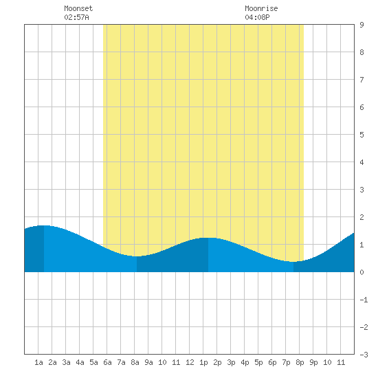 Ferry Cove tide chart for Tuesday, May 26, 2026