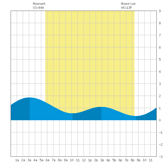 Ferry Cove tide chart for Thursday, May 28, 2026