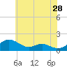 Ferry Cove tide chart for Thursday, May 28, 2026