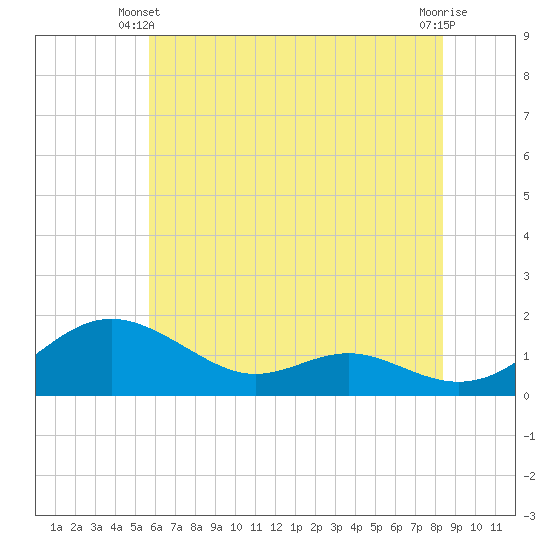 Ferry Cove tide chart for Friday, May 29, 2026