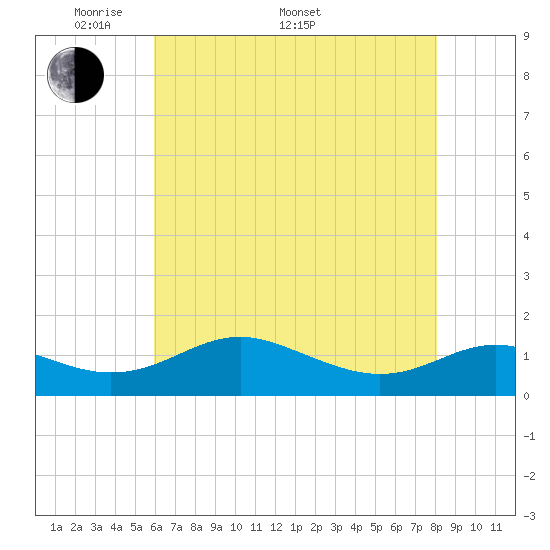 Ferry Cove tide chart for Saturday, May 9, 2026