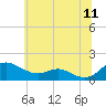 Ferry Cove tide chart for Thursday, June 11, 2026