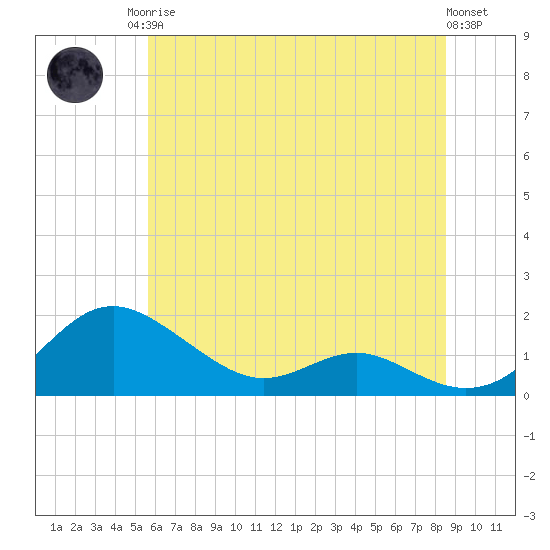 Ferry Cove tide chart for Sunday, June 14, 2026