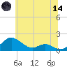 Ferry Cove tide chart for Sunday, June 14, 2026