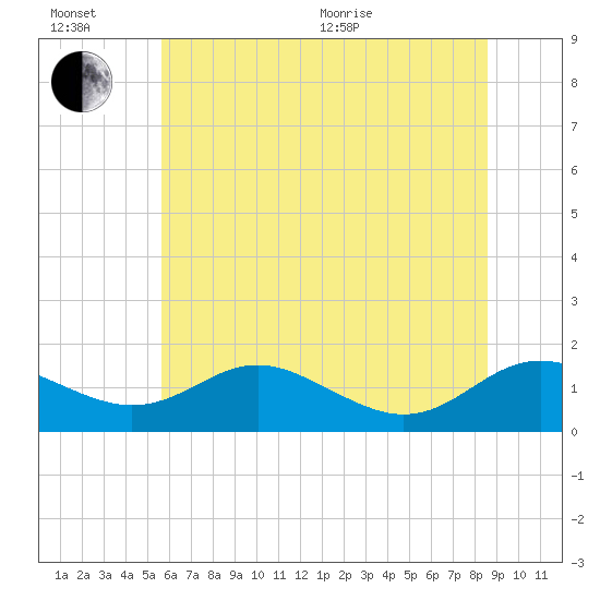 Ferry Cove tide chart for Sunday, June 21, 2026