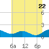 Ferry Cove tide chart for Monday, June 22, 2026