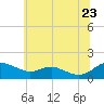 Ferry Cove tide chart for Tuesday, June 23, 2026