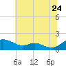 Ferry Cove tide chart for Wednesday, June 24, 2026