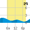 Ferry Cove tide chart for Thursday, June 25, 2026