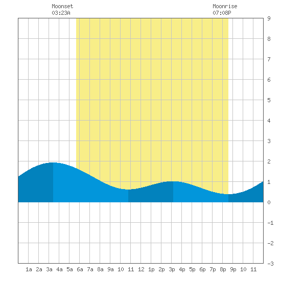 Ferry Cove tide chart for Saturday, June 27, 2026