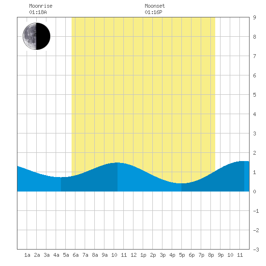 Ferry Cove tide chart for Monday, June 8, 2026