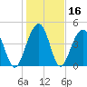 Abbapoola Creek entrance tide chart for Saturday, January 16, 2021
