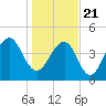 Abbapoola Creek entrance tide chart for Thursday, January 21, 2021