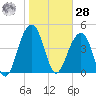 Abbapoola Creek entrance tide chart for Thursday, January 28, 2021