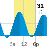 Abbapoola Creek entrance tide chart for Sunday, January 31, 2021