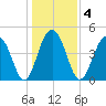Abbapoola Creek entrance tide chart for Monday, January 4, 2021