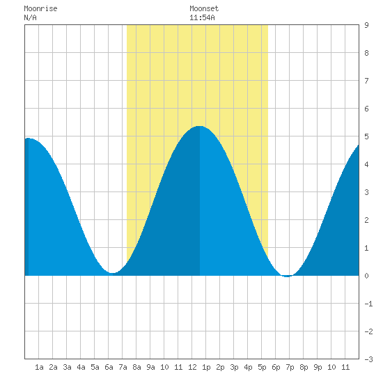 Abbapoola Creek entrance tide chart for Tuesday, January 5, 2021