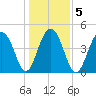 Abbapoola Creek entrance tide chart for Tuesday, January 5, 2021