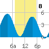Abbapoola Creek entrance tide chart for Friday, January 8, 2021