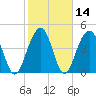 Abbapoola Creek entrance tide chart for Sunday, February 14, 2021