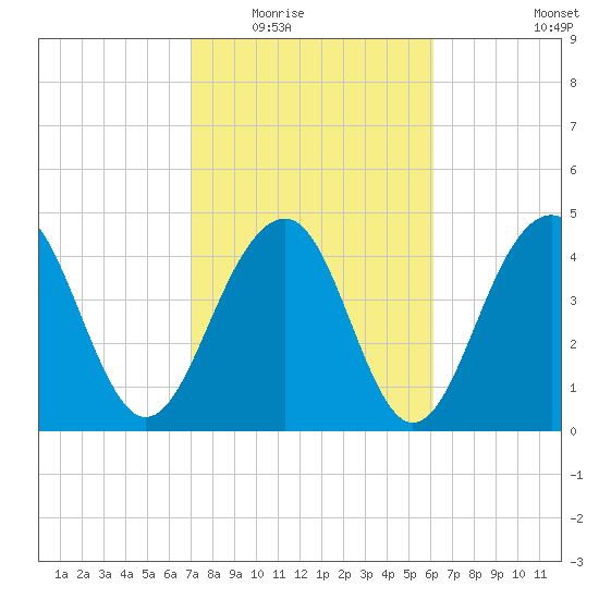 Abbapoola Creek entrance tide chart for Tuesday, February 16, 2021