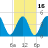 Abbapoola Creek entrance tide chart for Tuesday, February 16, 2021