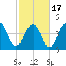Abbapoola Creek entrance tide chart for Wednesday, February 17, 2021