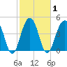 Abbapoola Creek entrance tide chart for Monday, February 1, 2021