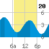 Abbapoola Creek entrance tide chart for Saturday, February 20, 2021