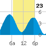 Abbapoola Creek entrance tide chart for Tuesday, February 23, 2021