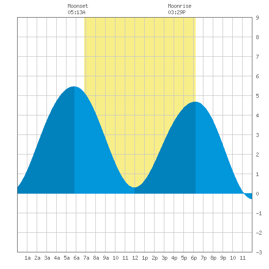 Abbapoola Creek entrance tide chart for Wednesday, February 24, 2021