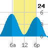 Abbapoola Creek entrance tide chart for Wednesday, February 24, 2021