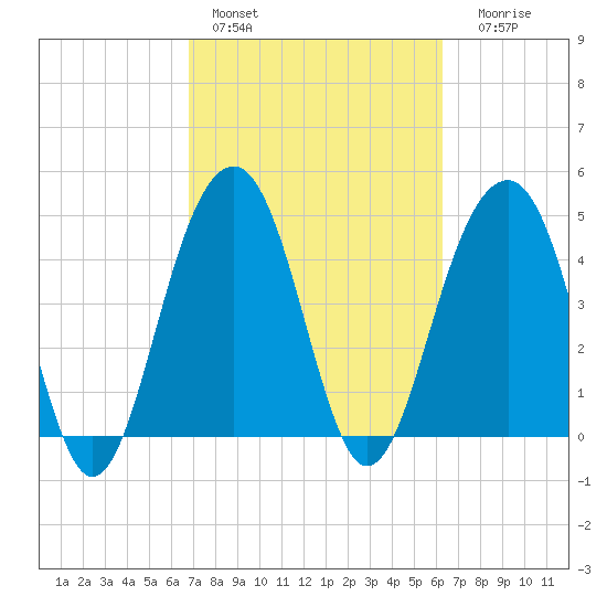 Abbapoola Creek entrance tide chart for Sunday, February 28, 2021