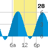 Abbapoola Creek entrance tide chart for Sunday, February 28, 2021