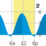 Abbapoola Creek entrance tide chart for Tuesday, February 2, 2021