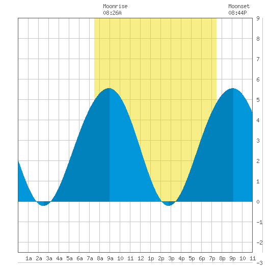 Abbapoola Creek entrance tide chart for Sunday, March 14, 2021