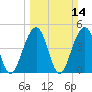 Abbapoola Creek entrance tide chart for Sunday, March 14, 2021
