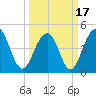 Abbapoola Creek entrance tide chart for Wednesday, March 17, 2021