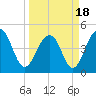 Abbapoola Creek entrance tide chart for Thursday, March 18, 2021