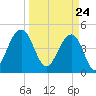 Abbapoola Creek entrance tide chart for Wednesday, March 24, 2021