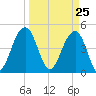 Abbapoola Creek entrance tide chart for Thursday, March 25, 2021