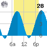 Abbapoola Creek entrance tide chart for Sunday, March 28, 2021