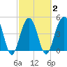 Abbapoola Creek entrance tide chart for Tuesday, March 2, 2021