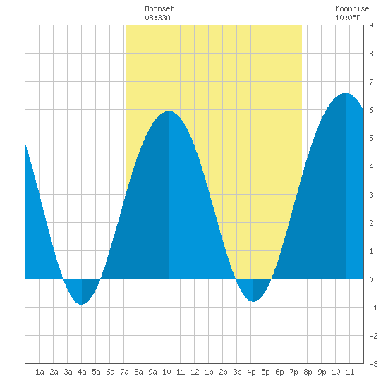 Abbapoola Creek entrance tide chart for Tuesday, March 30, 2021