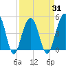 Abbapoola Creek entrance tide chart for Wednesday, March 31, 2021
