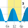 Abbapoola Creek entrance tide chart for Wednesday, March 3, 2021