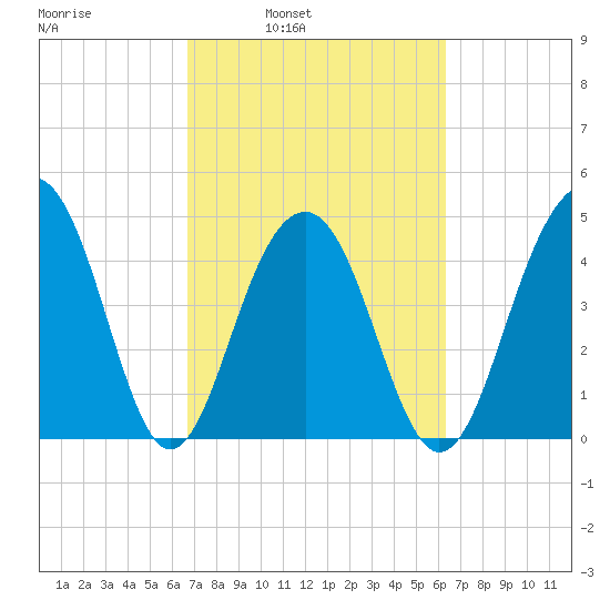 Abbapoola Creek entrance tide chart for Thursday, March 4, 2021