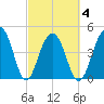 Abbapoola Creek entrance tide chart for Thursday, March 4, 2021