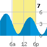 Abbapoola Creek entrance tide chart for Sunday, March 7, 2021